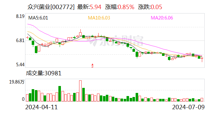 天顺娱乐登录:众兴菌业:预计2024年上半年净利润为2900万元~3400万元 同比下降82.78%~85.31%
