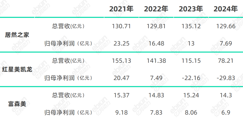 天顺登录:2025:家居卖场的血色黄昏